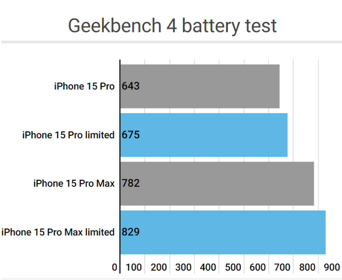 宾县apple维修站iPhone15Pro的ProMotion高刷功能耗电吗