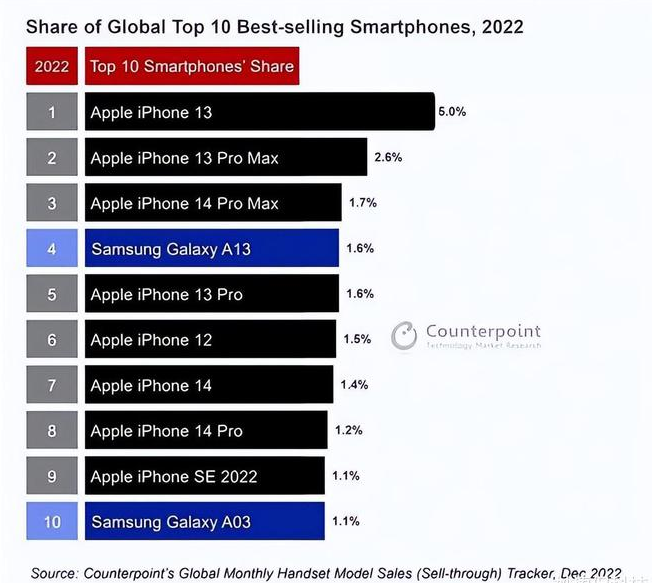 宾县苹果维修分享:为什么iPhone14的销量不如iPhone13? 