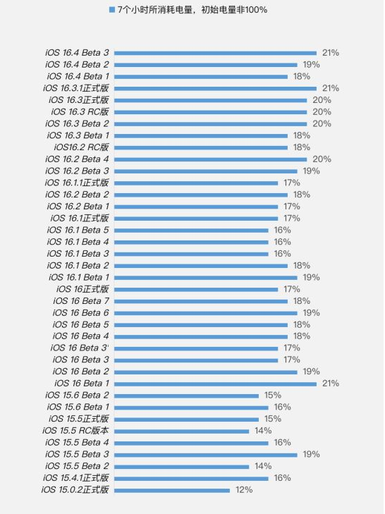宾县苹果手机维修分享iOS 16.4 Beta 3续航跑分等测试结果汇总 