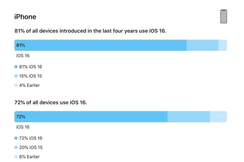 宾县苹果手机维修分享iOS 16 / iPadOS 16 安装率 