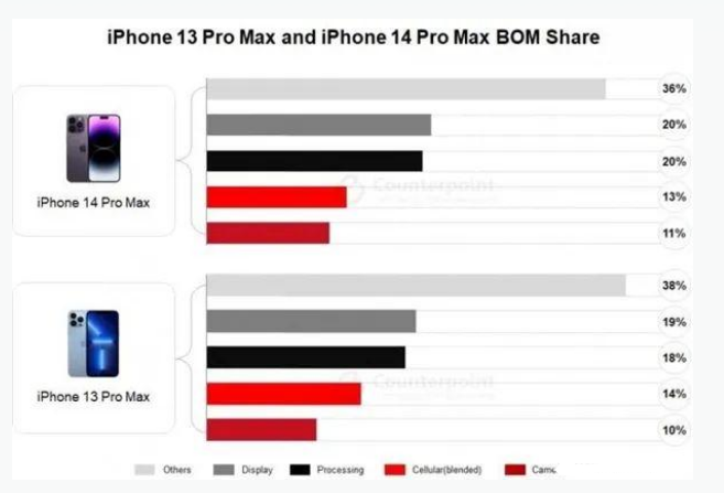 宾县苹果手机维修分享iPhone 14 Pro的成本和利润 