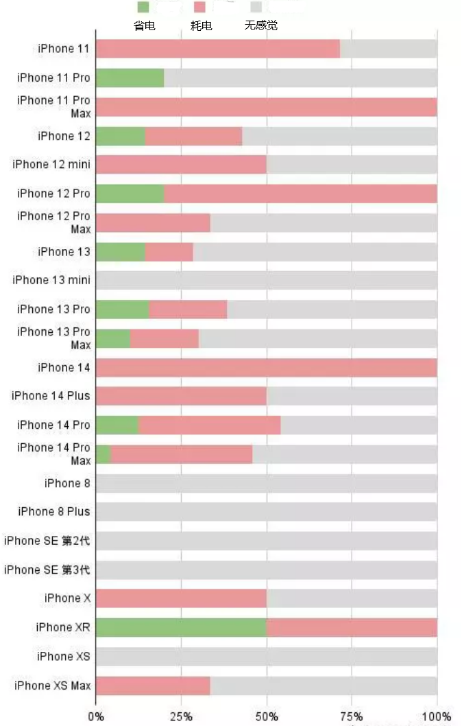 宾县苹果手机维修分享iOS16.2太耗电怎么办？iOS16.2续航不好可以降级吗？ 