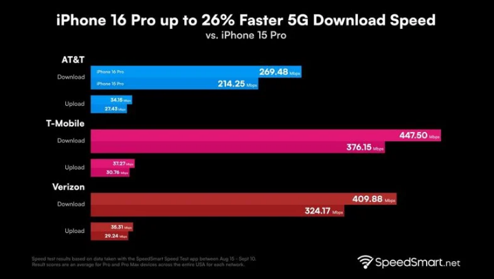 宾县苹果手机维修分享iPhone 16 Pro 系列的 5G 速度 