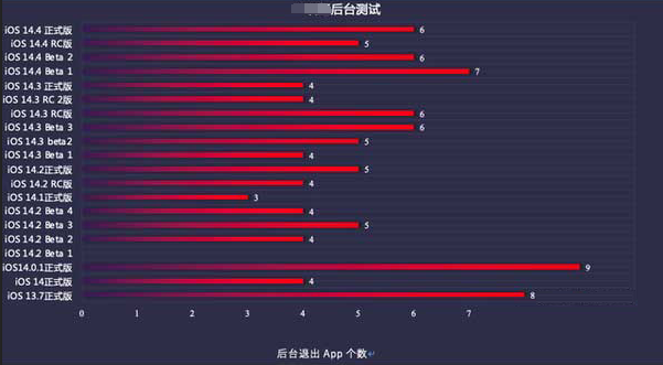 宾县苹果手机维修分享iOS14.5beta1续航怎么样 