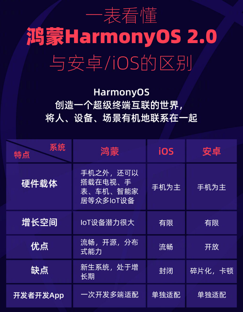 宾县苹果手机维修分享华为鸿蒙 OS 与安卓以及 iOS 都有什么区别 