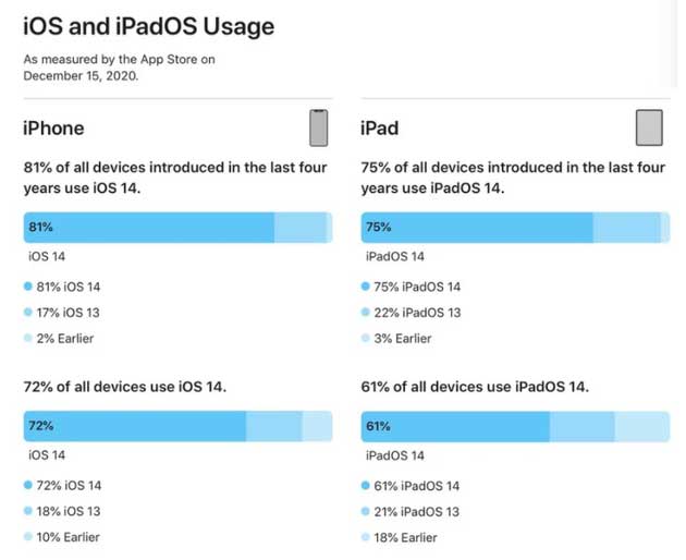 宾县苹果手机维修分享有多少用户更新了 iOS 14 