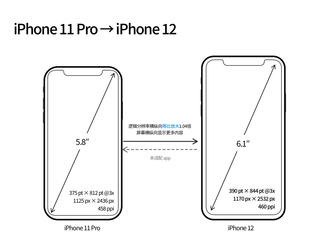 宾县苹果手机维修分享iPhone 12 mini 和 iPhone 12 Pro 的尺寸变化会改变显示内容吗 